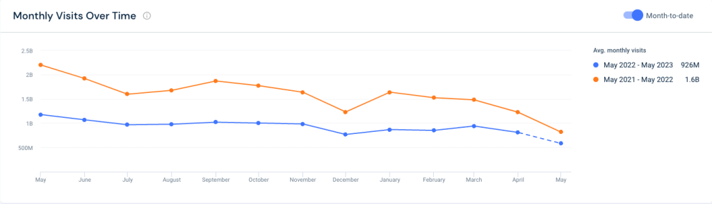 7 Lead Generation Examples | Similarweb