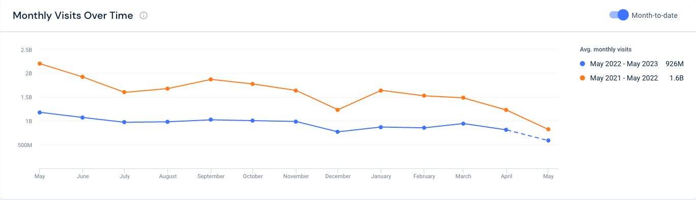 Zoom decline in traffic