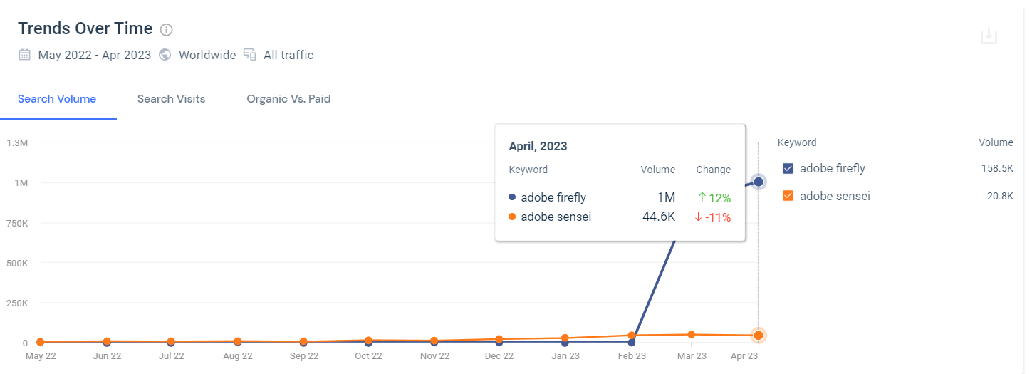 Search interest driven by Firefly versus Adobe's previous AI product