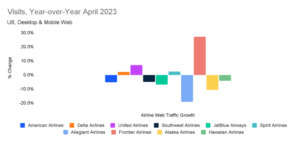 Year over year visits to airline sites