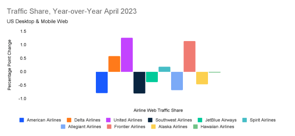 Year over year traffic share of airline websites