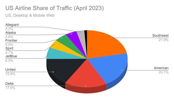 April 2023 traffic share of airline websites