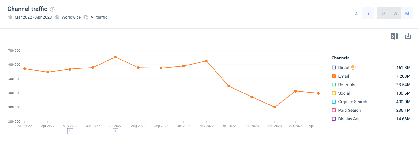 asos decline in email rate