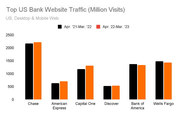 Top US Bank Website Traffic