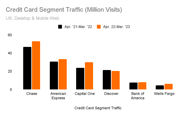 Credit Card Segment Traffic