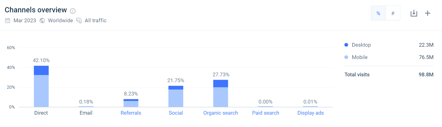 chart: buzzfeed channels