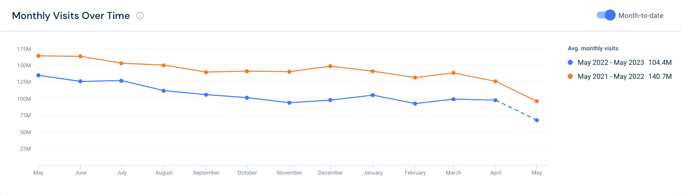 buzzfeed traffic decline