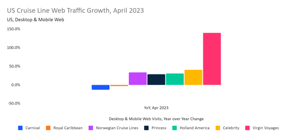 U.S. Cruise Line Web Traffic Growth, April 2023