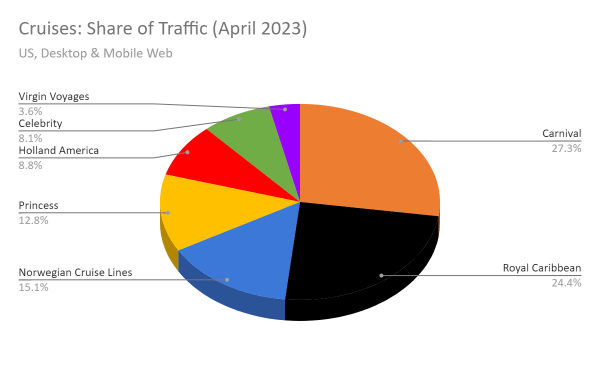 Cruises: Share of Traffic (April 2023)