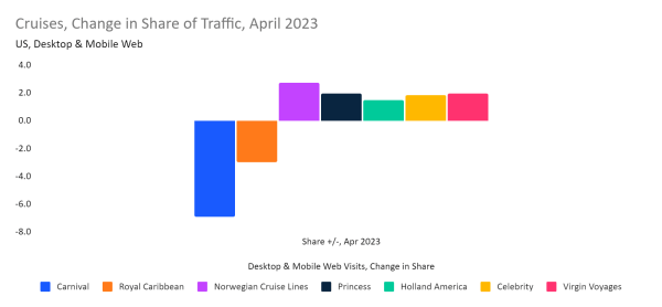 Cruises, Changes in Share of Traffic, April 2023