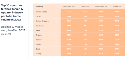 Im Jahr 2022 gehörte Deutschland zu den vier Ländern, die einen Rückgang des Verkehrsaufkommens (-0,6 %) unter den 10 wichtigsten Ländern der Mode- und Bekleidungsindustrie verzeichneten. 