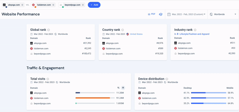 Competitors' website performance