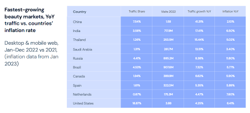 Die wichtigsten beobachteten Trends waren asiatische Schönheit, Duftproben und Duplikate und Verbraucher, die den Preisvergleich bevorzugten (Einzelhändler gegenüber DTC)