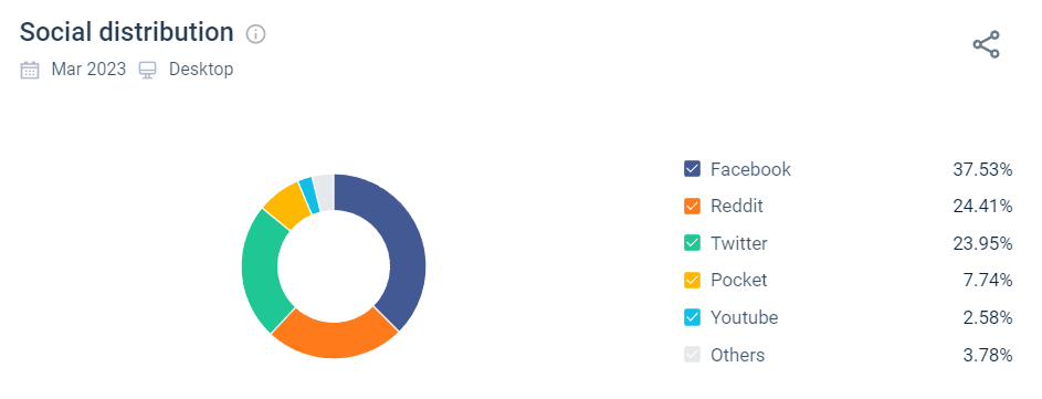 chart: breakdown of social traffic to npr.org