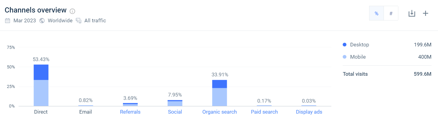 chart: nytimes.com channels