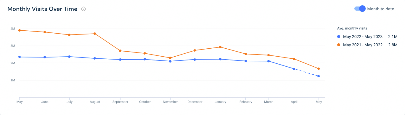 playbuzz traffic decline