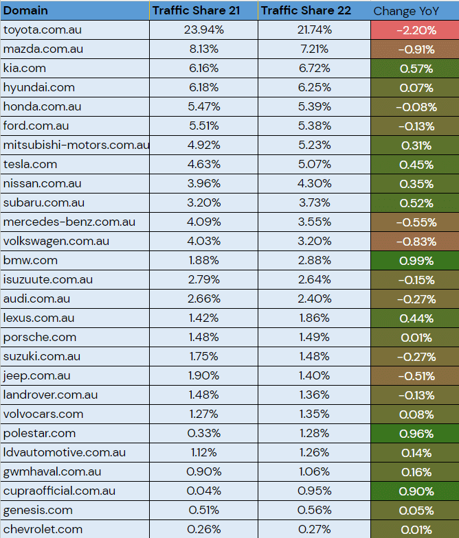 auto traffic share