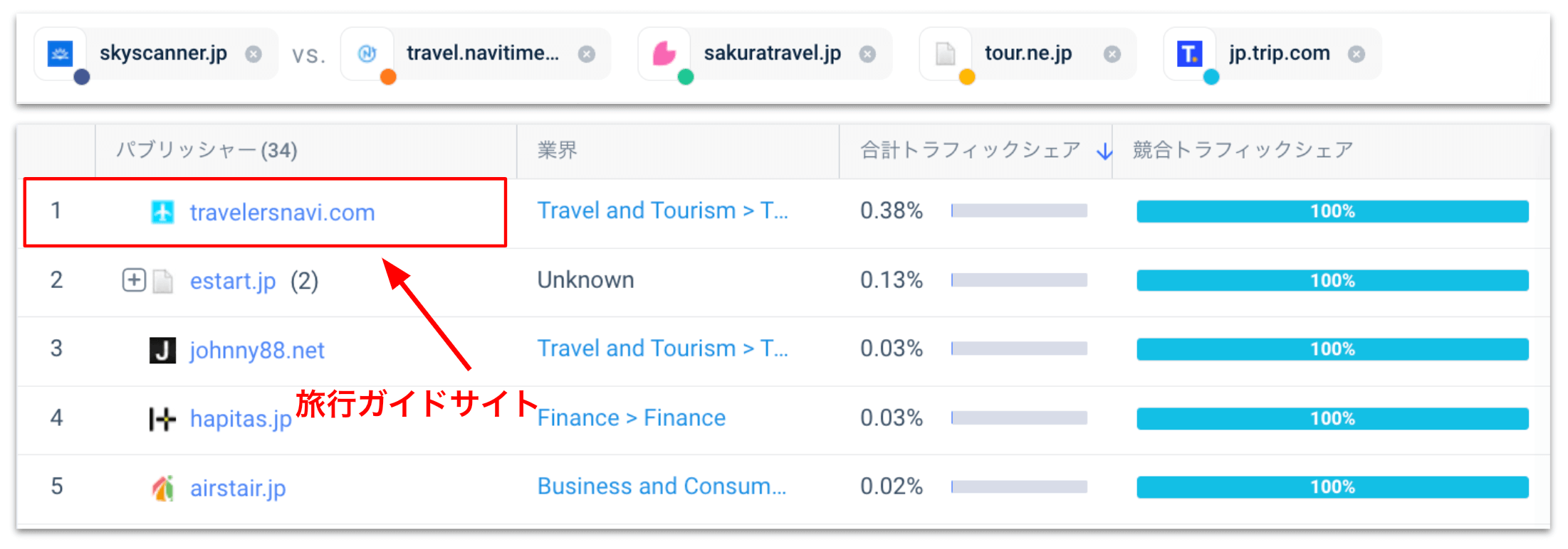 ValueCommerceの広告ネットワークを介したドメイン先への送客元メディア（22年5月〜23年4月、デスクトップ）