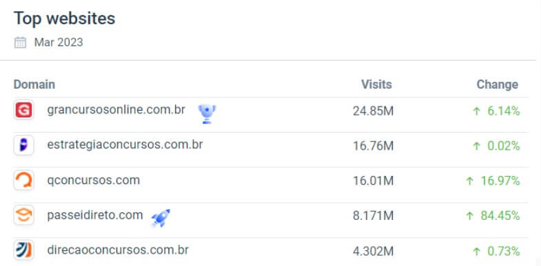 Passei Direto foi o player de maior crescimento entre os top sites