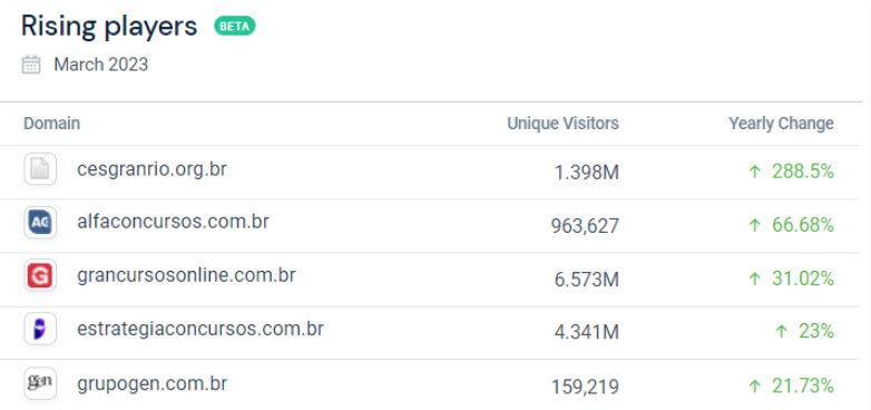 Cesgranrio está em ascensão