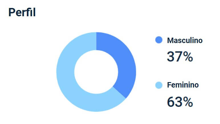 63% dos usuários que acessam os sites de educação são mulheres