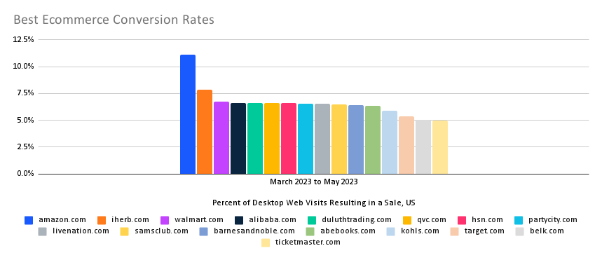 chart: best ecommerce conversion rates