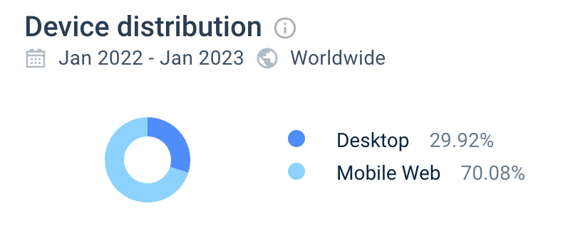 traffic share by device