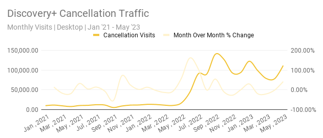 Cancellation traffic on Discovery+ spiked by 42.3% month over month and a massive 566.7% year over year in May 2023