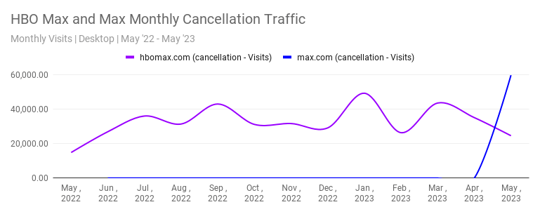 Max.com saw a 598.4% increase in cancellation traffic from May 24 to May 30 compared to the previous week