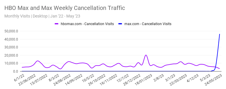 Max.com saw 59,761 cancellation visits in May in addition to Hbomax.com’s 24,585 cancellation visits