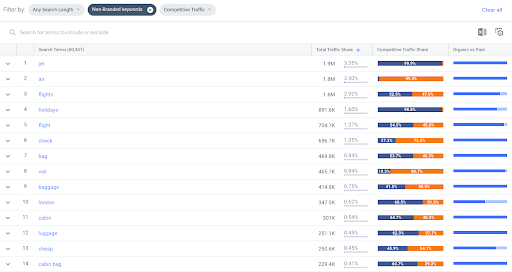 traffic share by keyword