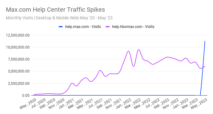 Max.com help center saw a 209.6% month-over-month increase in traffic and a 144.4% year-over-year increase in traffic in May 2023