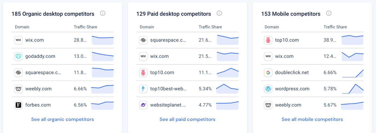 ppc metrics: traffic share by device