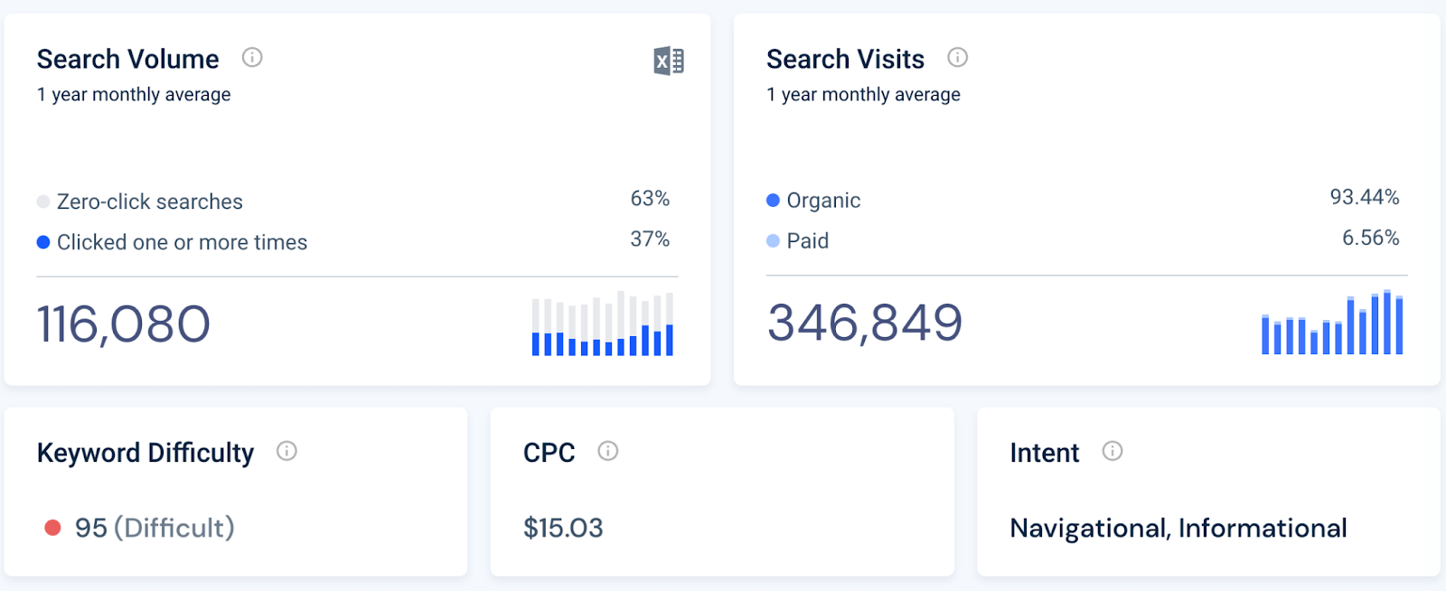 PPC metrics: competitive research