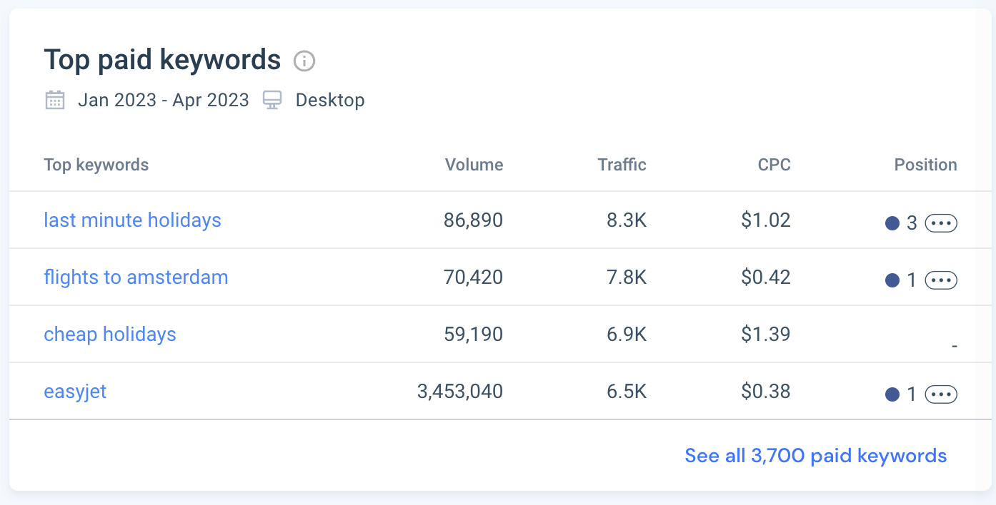 PPC metrics: competitor's top paid keywords