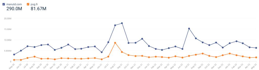 Man Utd and PSG's website traffic over time