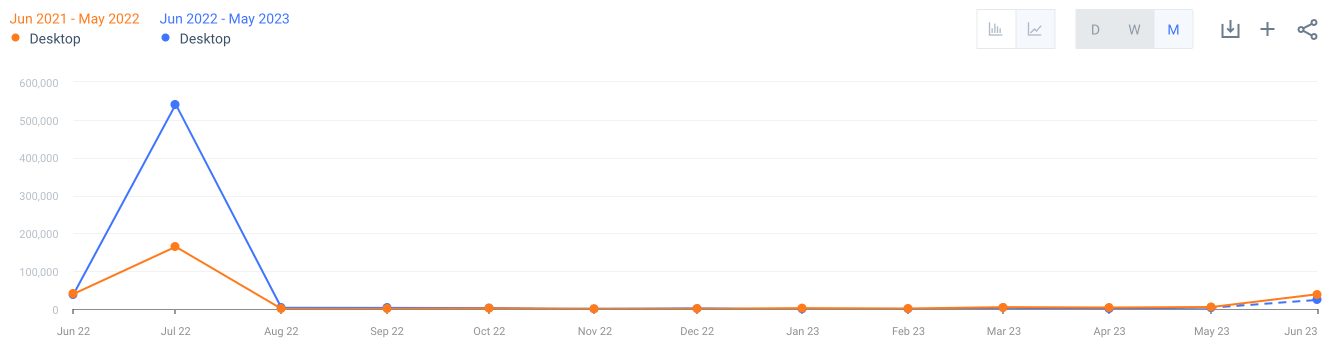 Traffic from Denmark to the Tour de France website, YoY comparison