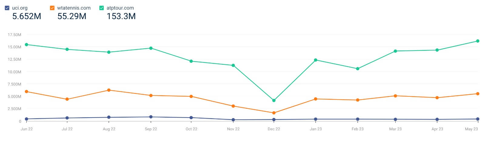 Traffic to tennis and cycling governing bodies’ websites