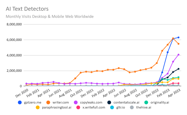 chart: traffic trend for ai content detection