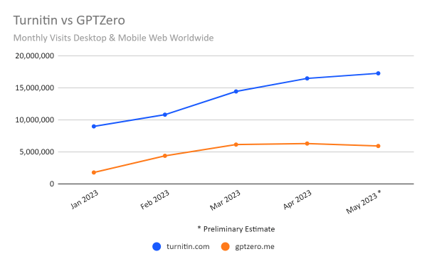 chart: Turnin vs GPTZero