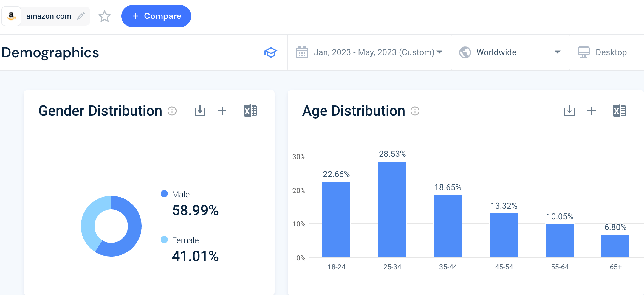 amazon demographic