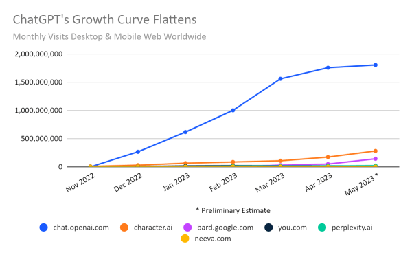 chart: traffic to ChatGPT and other AI chatbots