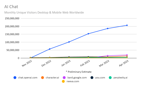 chart: growth in unique visitors