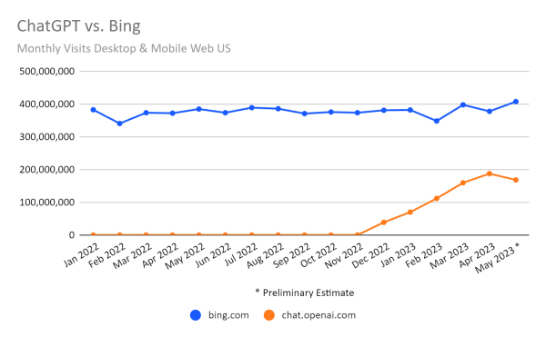 chart: ChatGPT vs Bing, US traffic