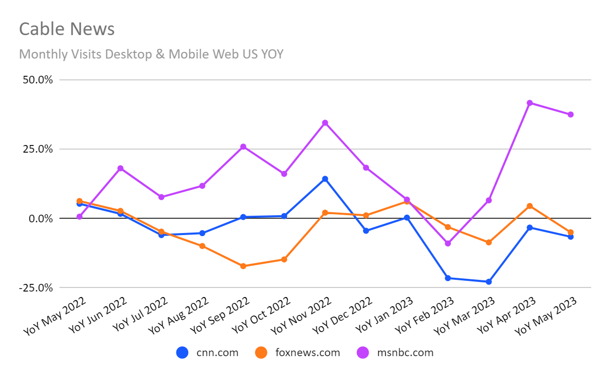 chart: year-over-year change in traffic to cable news websites