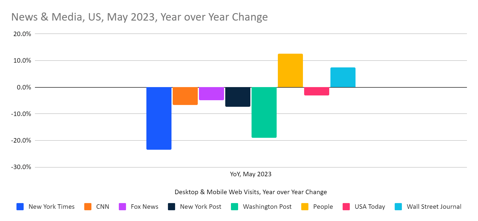 chart: year over year change in traffic to media websites