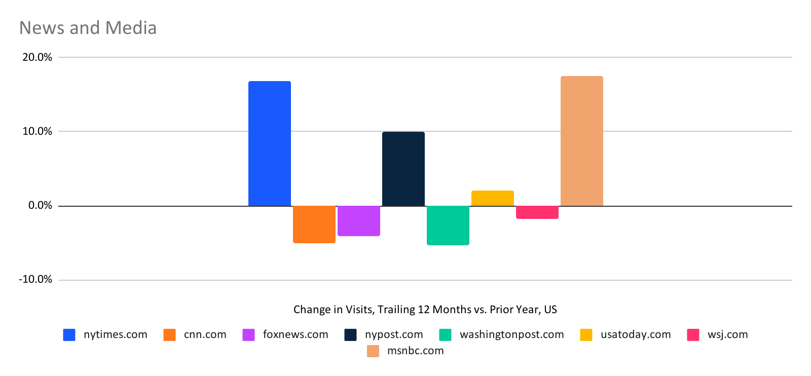 chart: trailing 12 months comparison for media websites