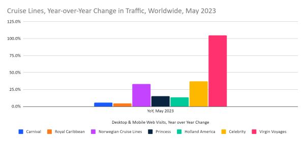 chart: year over year cruise traffic