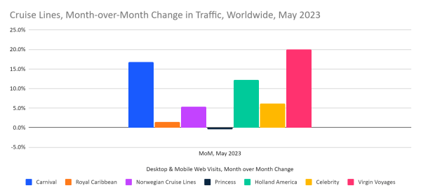 chart: month-over-month cruise traffic