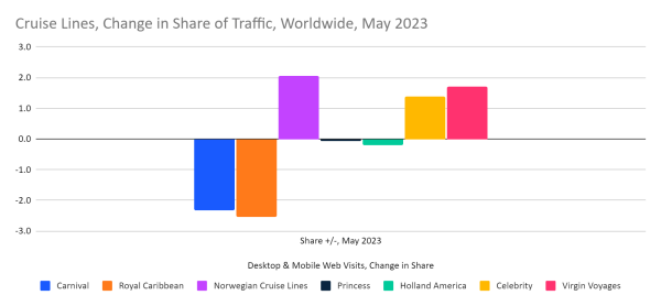 chart: change in share of traffic